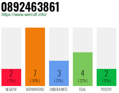 Rufnummer 0892463861 Telefonnummer 0892463861