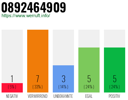 Rufnummer 0892464909 Telefonnummer 0892464909