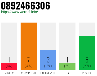 Rufnummer 0892466306 Telefonnummer 0892466306