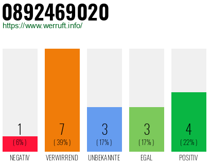 Rufnummer 0892469020 Telefonnummer 0892469020