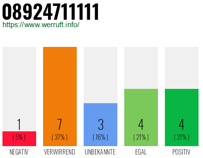 Rufnummer 08924711111 Telefonnummer 08924711111