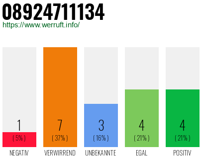 Rufnummer 08924711134 Telefonnummer 08924711134
