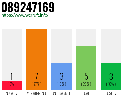 Rufnummer 089247169 Telefonnummer 089247169