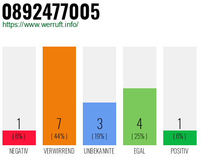 Rufnummer 0892477005 Telefonnummer 0892477005