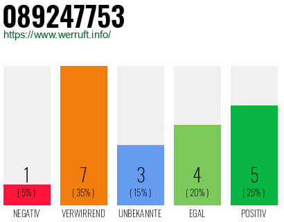 Rufnummer 089247753 Telefonnummer 089247753