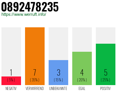 Rufnummer 0892478235 Telefonnummer 0892478235