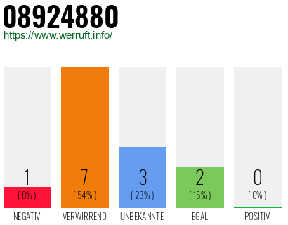 Rufnummer 08924880 Telefonnummer 08924880