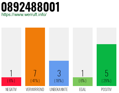 Rufnummer 0892488001 Telefonnummer 0892488001