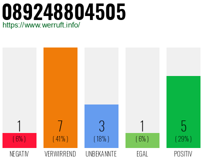 Rufnummer 089248804505 Telefonnummer 089248804505
