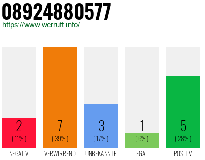 Rufnummer 08924880577 Telefonnummer 08924880577