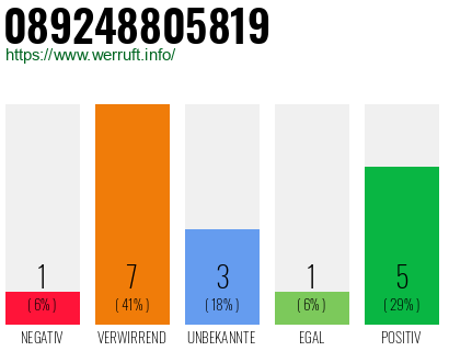 Rufnummer 089248805819 Telefonnummer 089248805819