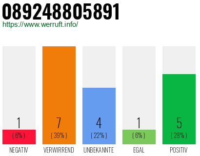Rufnummer 089248805891 Telefonnummer 089248805891