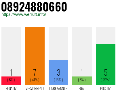 Rufnummer 08924880660 Telefonnummer 08924880660