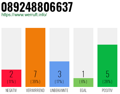 Rufnummer 089248806637 Telefonnummer 089248806637