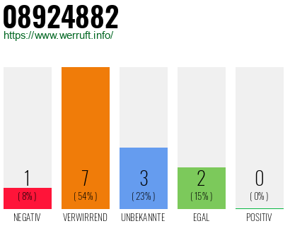 Rufnummer 08924882 Telefonnummer 08924882