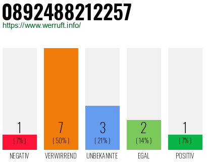 Rufnummer 0892488212257 Telefonnummer 0892488212257