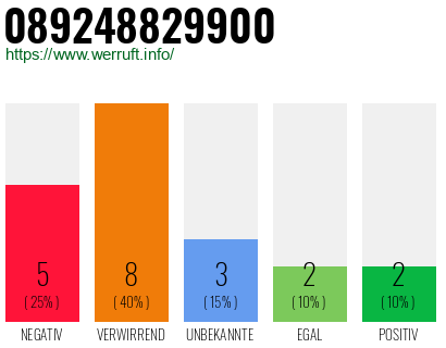 Rufnummer 089248829900 Telefonnummer 089248829900