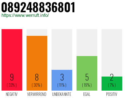 Rufnummer 089248836801 Telefonnummer 089248836801