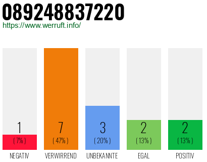 Rufnummer 089248837220 Telefonnummer 089248837220
