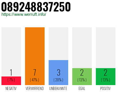 Rufnummer 089248837250 Telefonnummer 089248837250