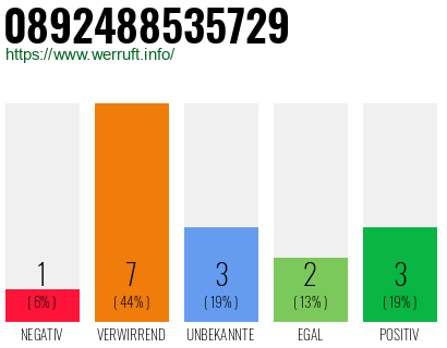 Rufnummer 0892488535729 Telefonnummer 0892488535729