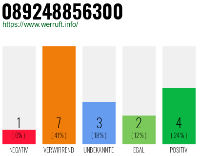 Rufnummer 089248856300 Telefonnummer 089248856300