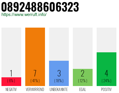 Rufnummer 0892488606323 Telefonnummer 0892488606323