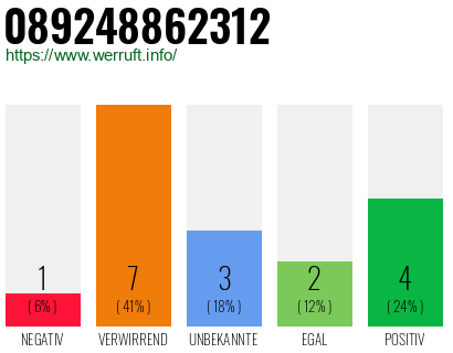 Rufnummer 089248862312 Telefonnummer 089248862312