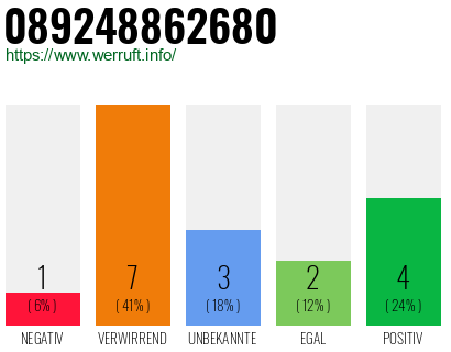 Rufnummer 089248862680 Telefonnummer 089248862680