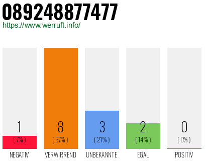 Rufnummer 089248877477 Telefonnummer 089248877477