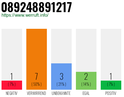 Rufnummer 089248891217 Telefonnummer 089248891217
