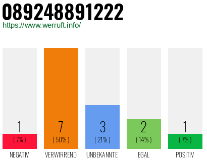 Rufnummer 089248891222 Telefonnummer 089248891222