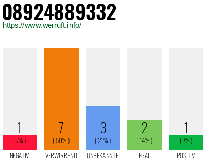 Rufnummer 08924889332 Telefonnummer 08924889332
