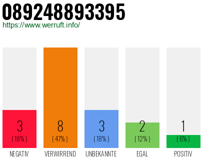 Rufnummer 089248893395 Telefonnummer 089248893395