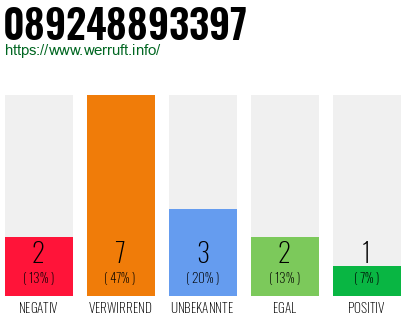 Rufnummer 089248893397 Telefonnummer 089248893397