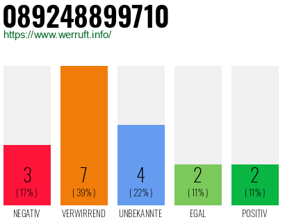 Rufnummer 089248899710 Telefonnummer 089248899710