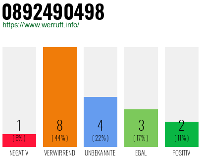 Rufnummer 0892490498 Telefonnummer 0892490498