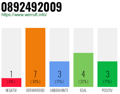 Rufnummer 0892492009 Telefonnummer 0892492009