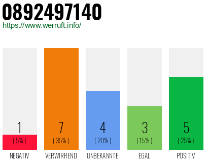 Rufnummer 0892497140 Telefonnummer 0892497140