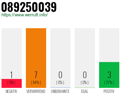 Rufnummer 089250039 Telefonnummer 089250039