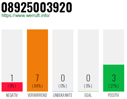 Rufnummer 08925003920 Telefonnummer 08925003920