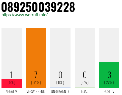 Rufnummer 089250039228 Telefonnummer 089250039228