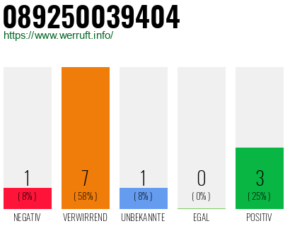 Rufnummer 089250039404 Telefonnummer 089250039404
