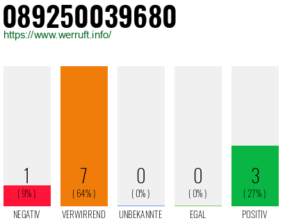 Rufnummer 089250039680 Telefonnummer 089250039680