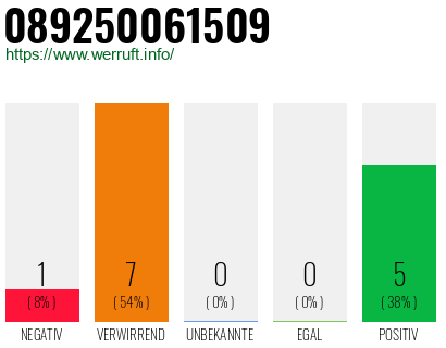 Rufnummer 089250061509 Telefonnummer 089250061509