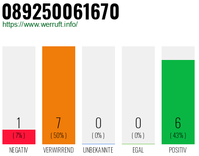 Rufnummer 089250061670 Telefonnummer 089250061670