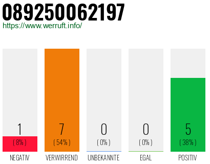 Rufnummer 089250062197 Telefonnummer 089250062197