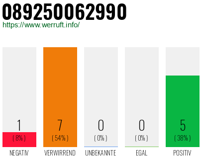 Rufnummer 089250062990 Telefonnummer 089250062990