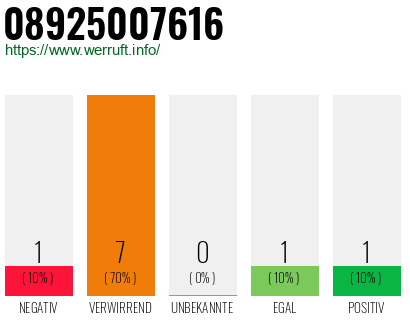 Rufnummer 08925007616 Telefonnummer 08925007616