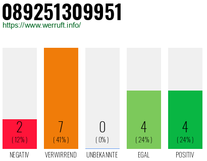 Rufnummer 089251309951 Telefonnummer 089251309951